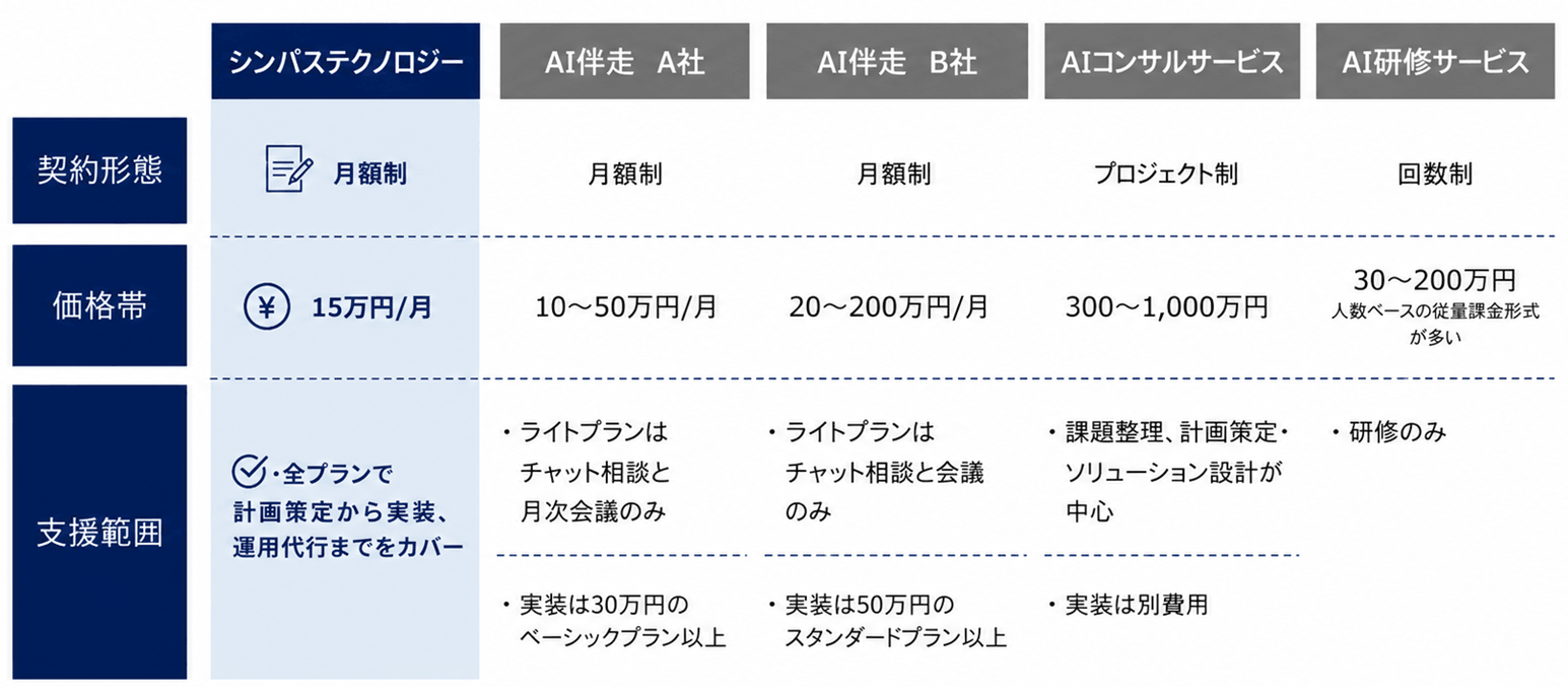 他社サービスとの比較表。シンパステクノロジー: 契約形態は月額制、価格帯は15万円/月、支援範囲は全プランで計画策定から実装、運用代行までカバー。AI伴走A社: 月額制、10〜50万円/月、ライトプランはチャット相談と月次会議のみで実装は30万円のベーシックプラン以上。AI伴走B社: 月額制、20〜200万円/月、ライトプランはチャット相談と会議のみで実装は50万円のスタンダードプラン以上。AIコンサルサービス: プロジェクト制、300〜1,000万円、課題整理・計画策定・ソリューション設計が中心で実装は別費用。AI研修サービス: 回数制、30〜200万円で人数ベースの従量課金形式が多い、研修のみ。