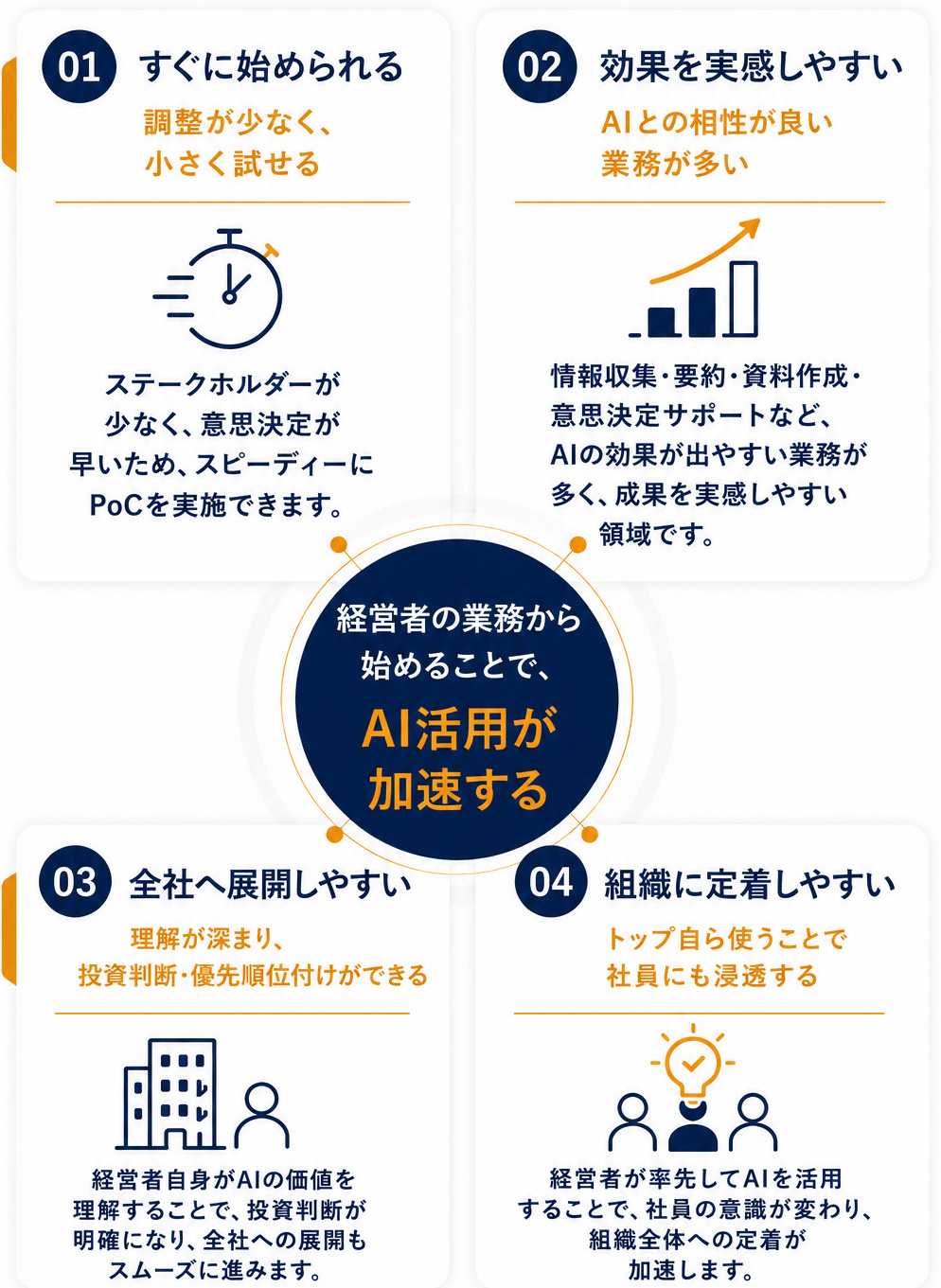 経営者の業務から始めることで、AI活用が加速する図解。01 すぐに始められる: 調整が少なく小さく試せる。ステークホルダーが少なく意思決定が早いため、スピーディーにPoCを実施できます。02 効果を実感しやすい: AIとの相性が良い業務が多い。情報収集・要約・資料作成・意思決定サポートなど、AIの効果が出やすい業務が多く、成果を実感しやすい領域です。03 全社へ展開しやすい: 理解が深まり、投資判断・優先順位付けができる。経営者自身がAIの価値を理解することで、投資判断が明確になり、全社への展開もスムーズに進みます。04 組織に定着しやすい: トップ自ら使うことで社員にも浸透する。経営者が率先してAIを活用することで、社員の意識が変わり、組織全体への定着が加速します。