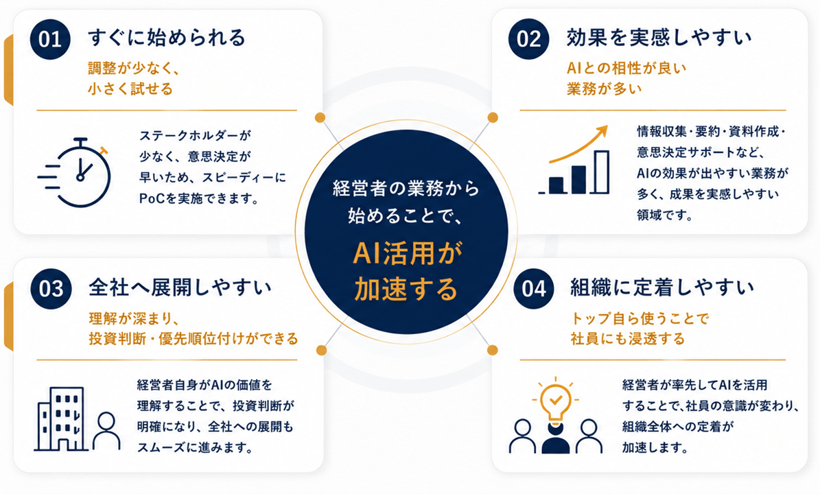 経営者の業務から始めることで、AI活用が加速する図解。01 すぐに始められる: 調整が少なく小さく試せる。ステークホルダーが少なく意思決定が早いため、スピーディーにPoCを実施できます。02 効果を実感しやすい: AIとの相性が良い業務が多い。情報収集・要約・資料作成・意思決定サポートなど、AIの効果が出やすい業務が多く、成果を実感しやすい領域です。03 全社へ展開しやすい: 理解が深まり、投資判断・優先順位付けができる。経営者自身がAIの価値を理解することで、投資判断が明確になり、全社への展開もスムーズに進みます。04 組織に定着しやすい: トップ自ら使うことで社員にも浸透する。経営者が率先してAIを活用することで、社員の意識が変わり、組織全体への定着が加速します。