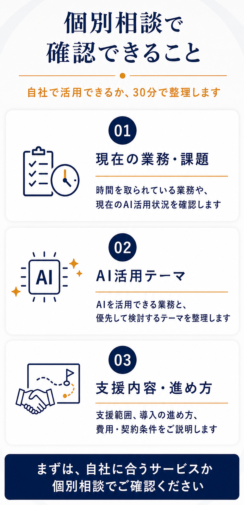 個別相談で確認できること。自社で活用できるか、30分で整理します。01 現在の業務・課題: 時間を取られている業務や、現在のAI活用状況を確認します。02 AI活用テーマ: AIを活用できる業務と、優先して検討するテーマを整理します。03 支援内容・進め方: 支援範囲、導入の進め方、費用・契約条件をご説明します。まずは、自社に合うサービスか個別相談でご確認ください。