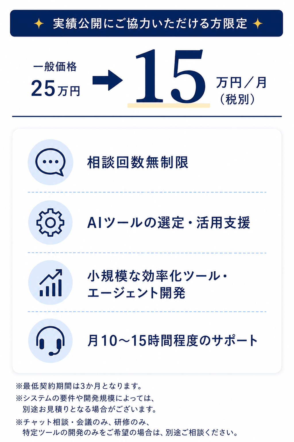 料金体系。実績公開にご協力いただける方限定。一般価格25万円 → 15万円/月（税別）。プランに含まれる内容: 相談回数無制限、AIツールの選定・活用支援、小規模な効率化ツール・エージェント開発、月10〜15時間程度のサポート。※最低契約期間は3か月となります。※システムの要件や開発規模によっては、別途お見積りとなる場合がございます。※チャット相談・会議のみ、研修のみ、特定ツールの開発のみをご希望の場合は、別途ご相談ください。