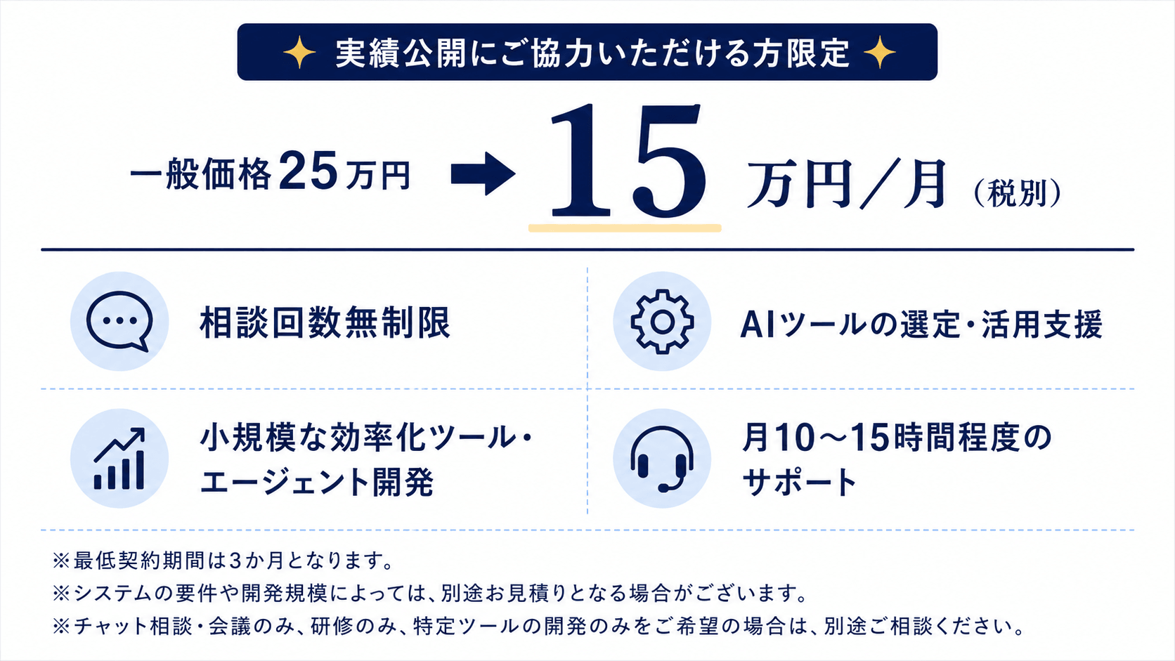 料金体系。実績公開にご協力いただける方限定。一般価格25万円 → 15万円/月（税別）。プランに含まれる内容: 相談回数無制限、AIツールの選定・活用支援、小規模な効率化ツール・エージェント開発、月10〜15時間程度のサポート。※最低契約期間は3か月となります。※システムの要件や開発規模によっては、別途お見積りとなる場合がございます。※チャット相談・会議のみ、研修のみ、特定ツールの開発のみをご希望の場合は、別途ご相談ください。