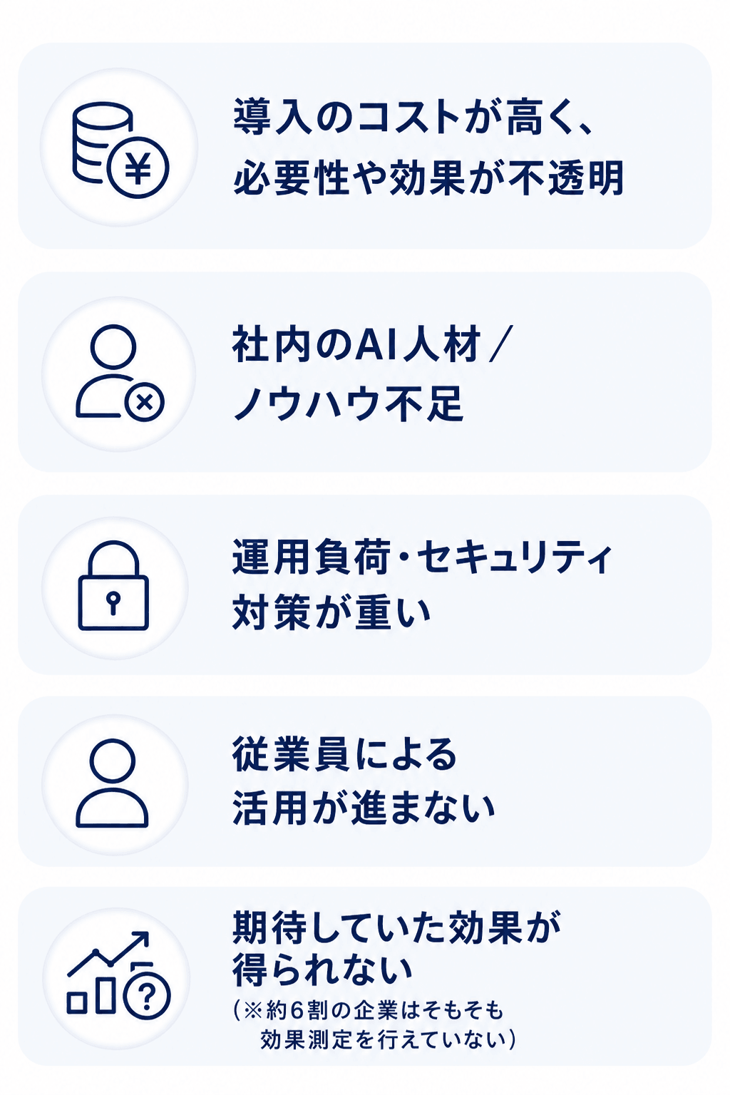 多くの企業が抱える悩み。導入のコストが高く、必要性や効果が不透明。社内のAI人材/ノウハウ不足。運用負荷・セキュリティ対策が重い。従業員による活用が進まない。期待していた効果が得られない（約6割の企業はそもそも効果測定を行えていない）。