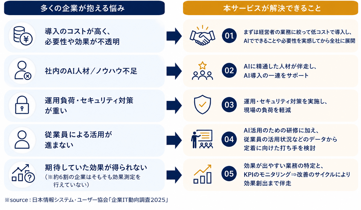 多くの企業が抱える悩み。導入のコストが高く、必要性や効果が不透明。社内のAI人材/ノウハウ不足。運用負荷・セキュリティ対策が重い。従業員による活用が進まない。期待していた効果が得られない（約6割の企業はそもそも効果測定を行えていない）。 本サービスが解決できること。01 まずは経営者の業務に絞って低コストで導入し、AIでできることや必要性を実感してから全社に展開。02 AIに精通した人材が伴走し、AI導入の一連をサポート。03 運用・セキュリティ対策を実施し、現場の負荷を軽減。04 AI活用のための研修に加え、従業員の活用状況などのデータから定着に向けた打ち手を検討。05 効果が出やすい業務の特定と、KPIのモニタリング⇒改善のサイクルにより効果創出まで伴走。出典: 日本情報システム・ユーザー協会「企業IT動向調査2025」
