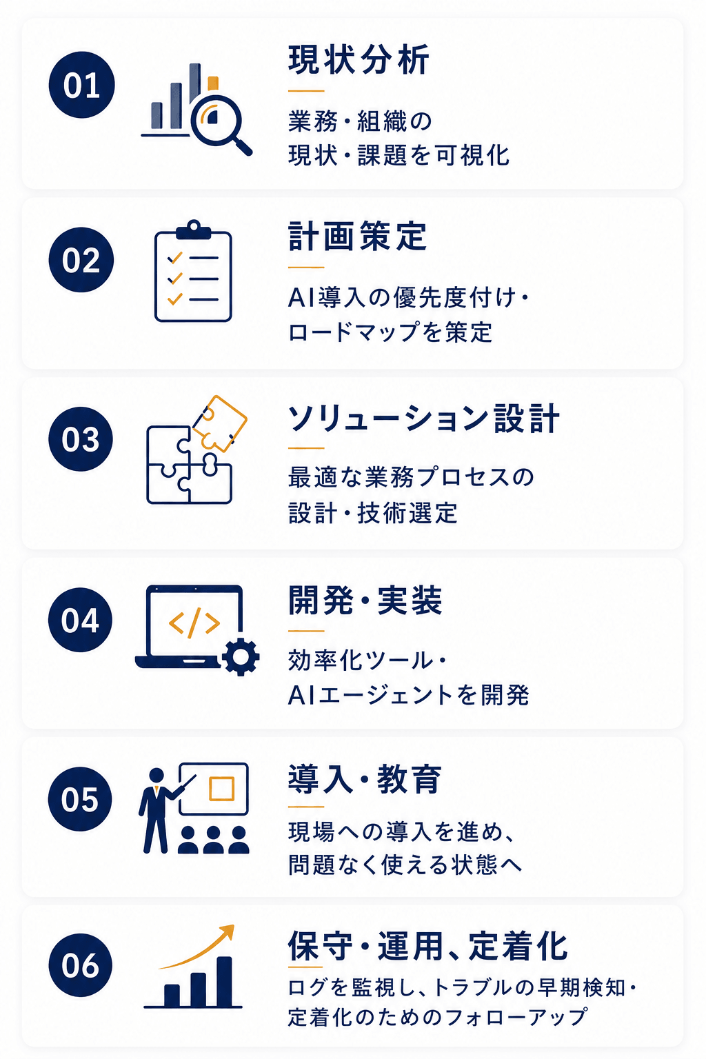 6ステップの伴走プロセス図。01 現状分析: 業務・組織の現状・課題を可視化。02 計画策定: AI導入の優先度付け・ロードマップを策定。03 ソリューション設計: 最適な業務プロセスの設計・技術選定。04 開発・実装: 効率化ツール・AIエージェントを開発。05 導入・教育: 現場への導入を進め、問題なく使える状態へ。06 保守・運用、定着化: ログを監視し、トラブルの早期検知・定着化のためのフォローアップ。