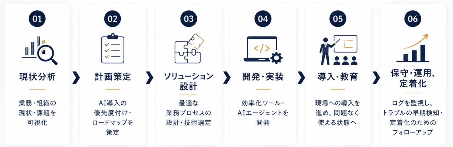 6ステップの伴走プロセス図。01 現状分析: 業務・組織の現状・課題を可視化。02 計画策定: AI導入の優先度付け・ロードマップを策定。03 ソリューション設計: 最適な業務プロセスの設計・技術選定。04 開発・実装: 効率化ツール・AIエージェントを開発。05 導入・教育: 現場への導入を進め、問題なく使える状態へ。06 保守・運用、定着化: ログを監視し、トラブルの早期検知・定着化のためのフォローアップ。