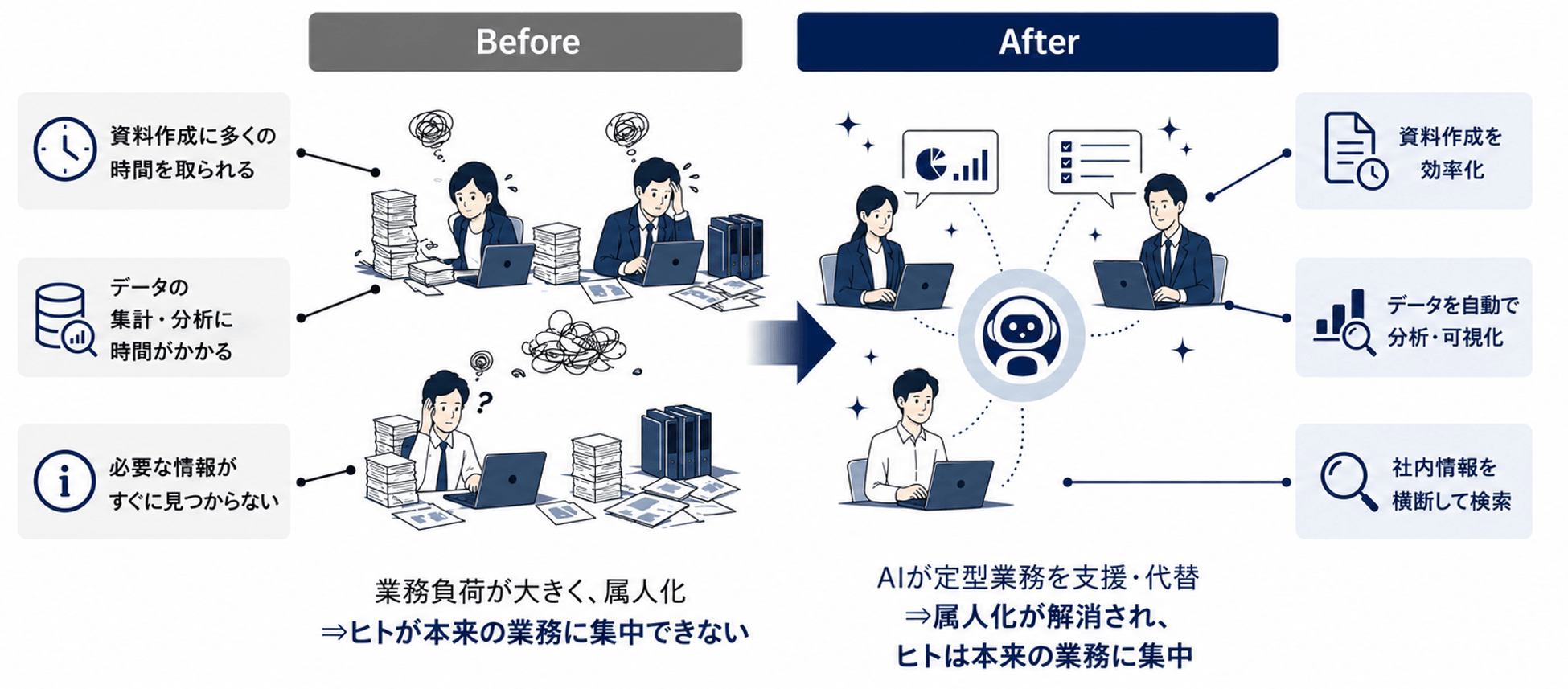 サービス利用後のイメージ (Before/After図解)。Before: 資料作成に多くの時間を取られる、データの集計・分析に時間がかかる、必要な情報がすぐに見つからない。業務負荷が大きく属人化し、ヒトが本来の業務に集中できない。After: AIが定型業務を支援・代替し、資料作成を効率化、データを自動で分析・可視化、社内情報を横断して検索。属人化が解消され、ヒトは本来の業務に集中。